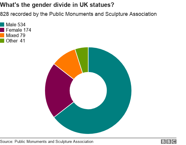 what's the gender divide in UK statues?