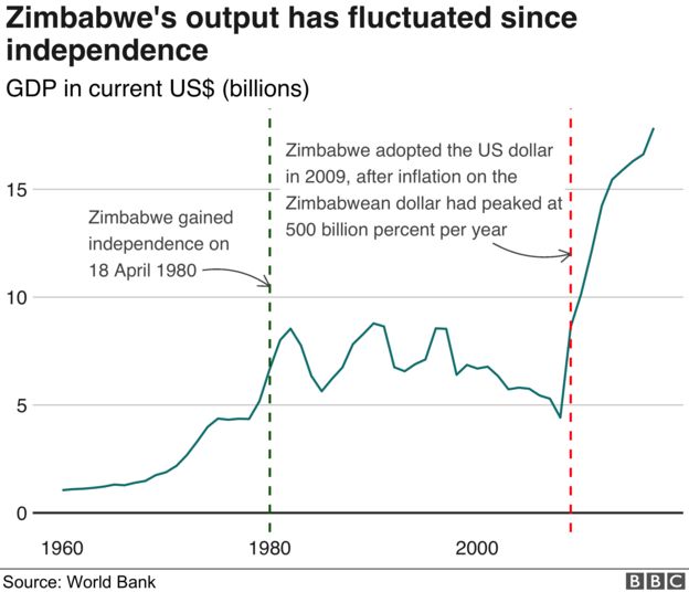 Chart showing how Zimbabwe's GDP fluctuating in the first thirty years after gaining independence in 1980, but has risen consistently since adopting the US dollar as its official currency in 2009