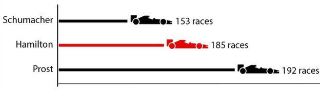 Graphic of how long it took Michael Schumacher, Alain Prost and Lewis Hamilton to get to 50 wins