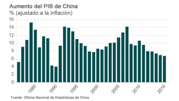 Gráfico sobre el aumento del PIB en China