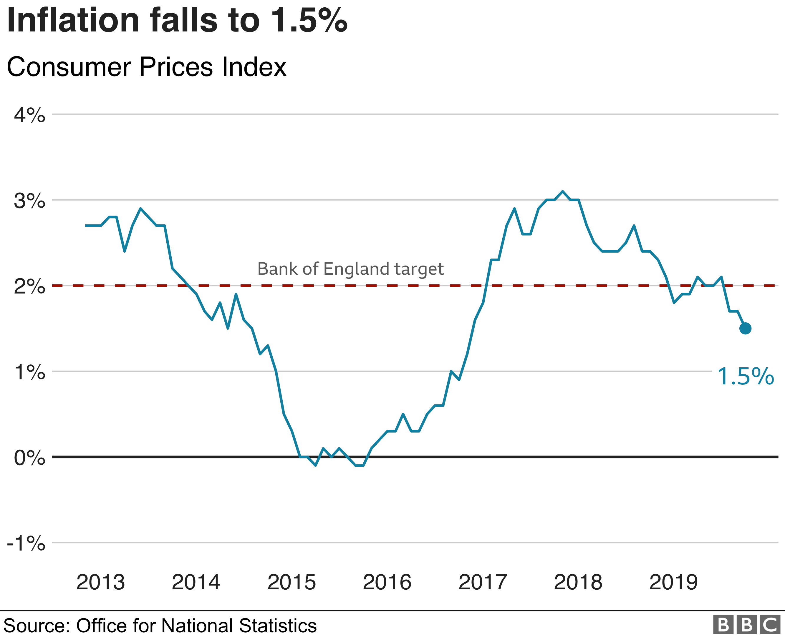 inflation-falls-to-three-year-low-as-energy-prices-fall