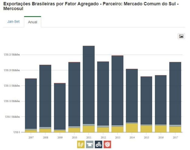 Exportações brasileiras por fator agregado no Mercosul
