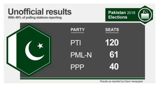 Pakistan election latest results