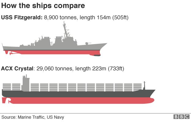 Comparison of USS Fitzgerald and ACX Crystal ships