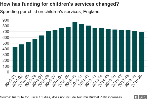 Charts showing funding for children's services