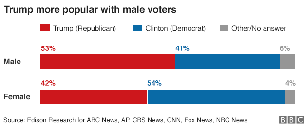 Exit poll graphic on gender