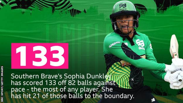 Southern Brave's Sophia Dunkley has scored 133 off 82 balls against pace - the most of any player. She has 21 of those balls to the boundary.