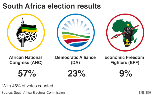 Graphic of elections results
