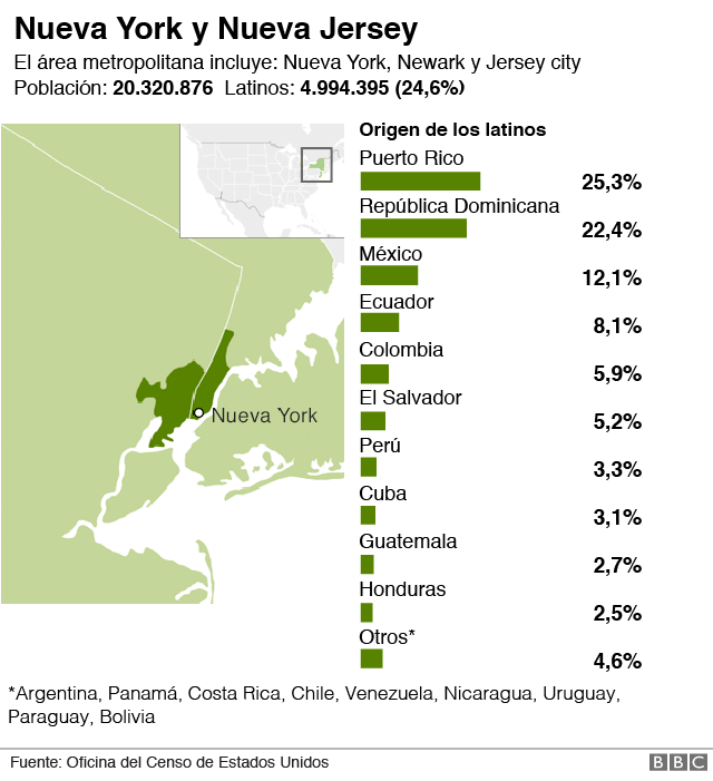 Latinos en Nueva York y Nueva Jersey