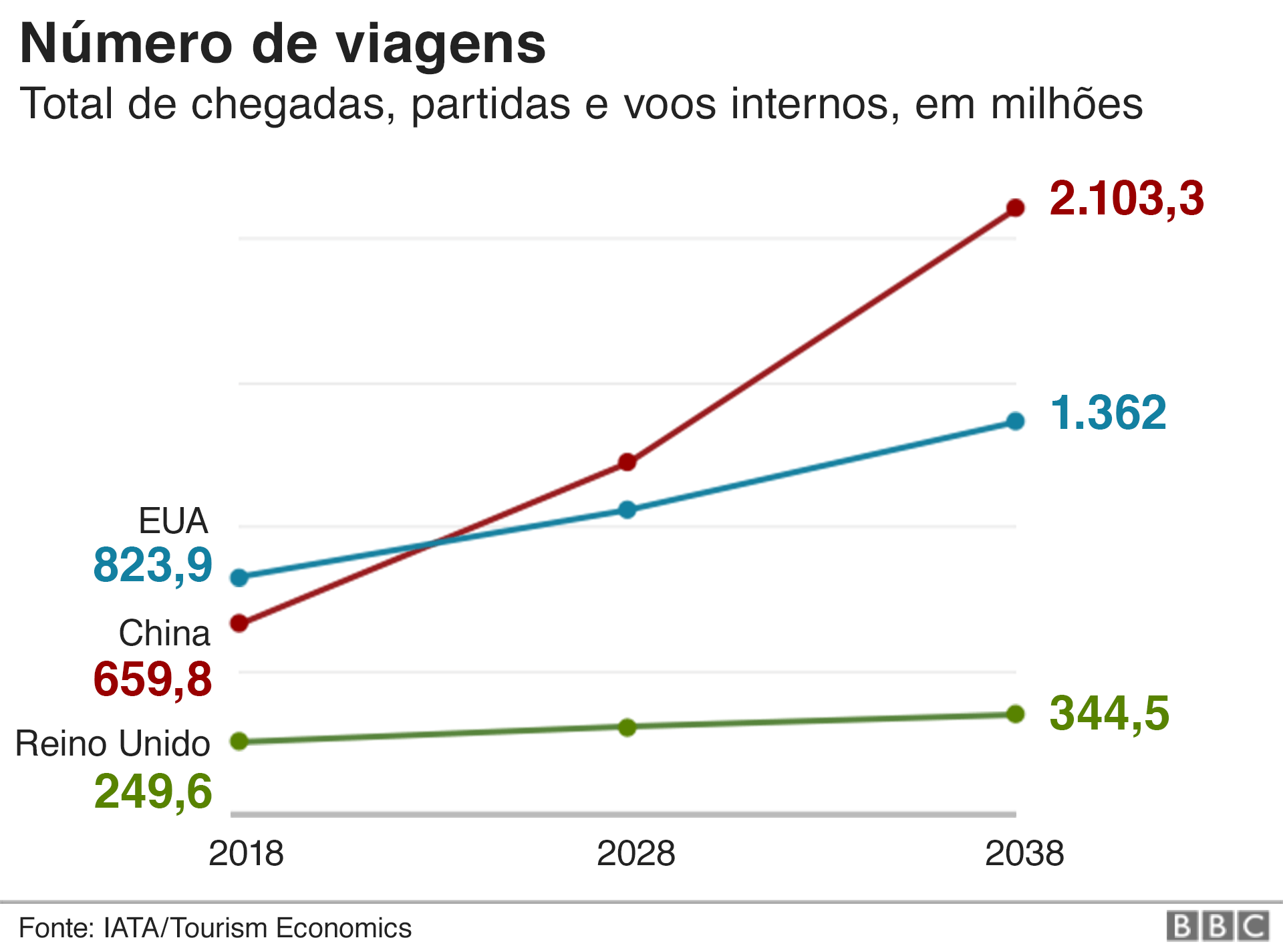 número de viagens por país