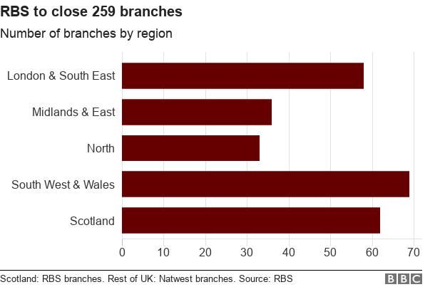 RBS branches