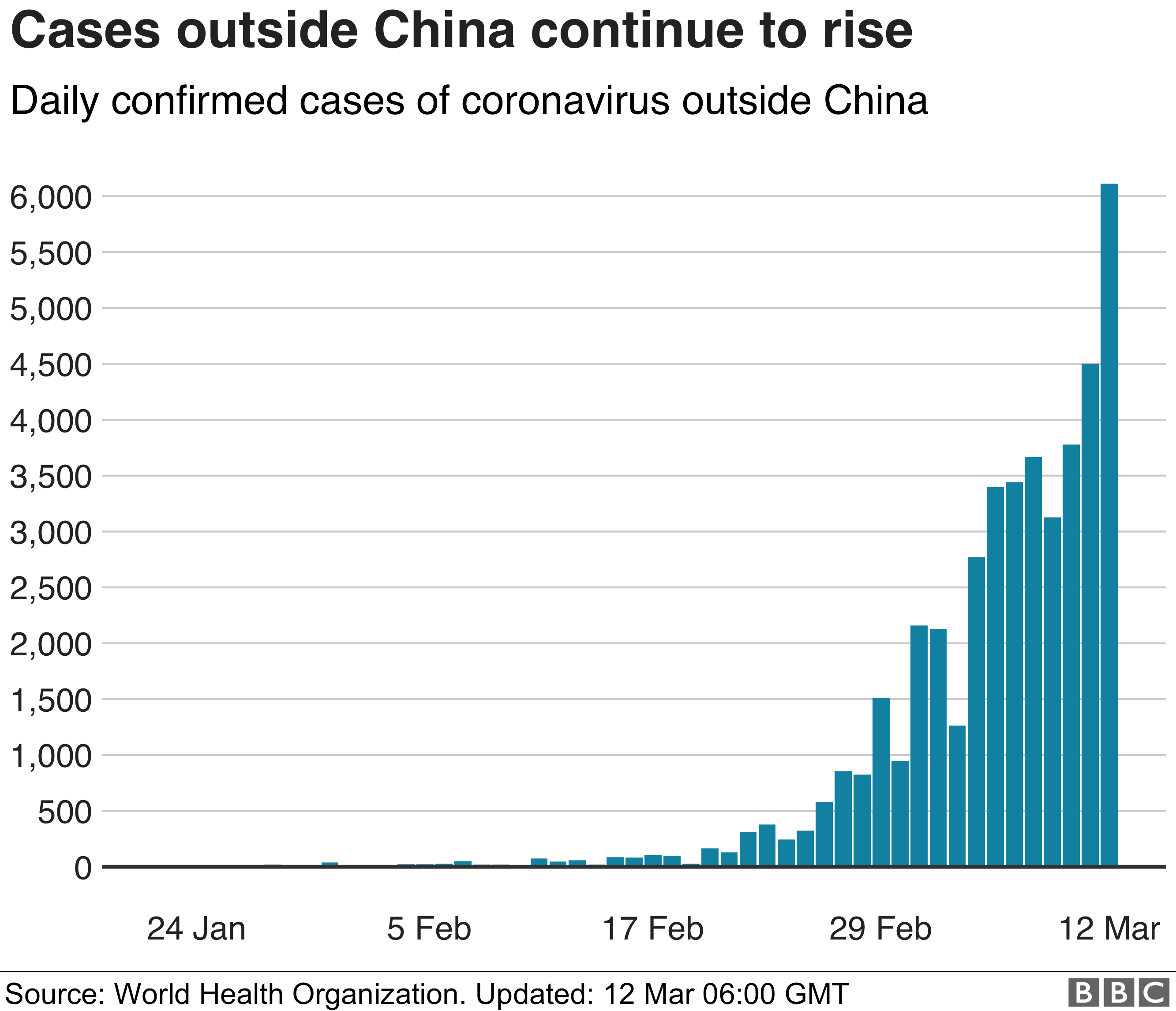 Chart showing confirmed cases rising outside China, 12 March