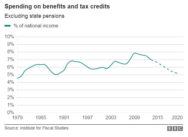chart: spending on tax credits and benefits