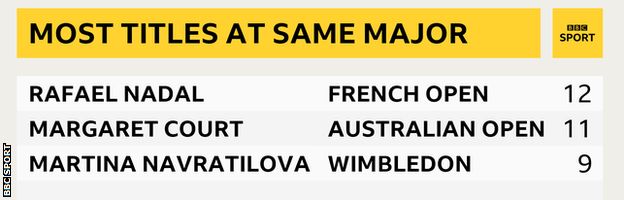 A table showing most titles won at the same major: Nadal, French Open, 12; Margaret Court, Australian Open, 11; Martina Navratilova, Wimbledon, 9