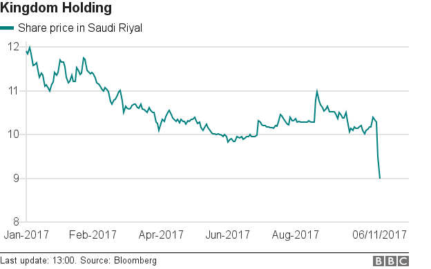 Kingdom Holding share price