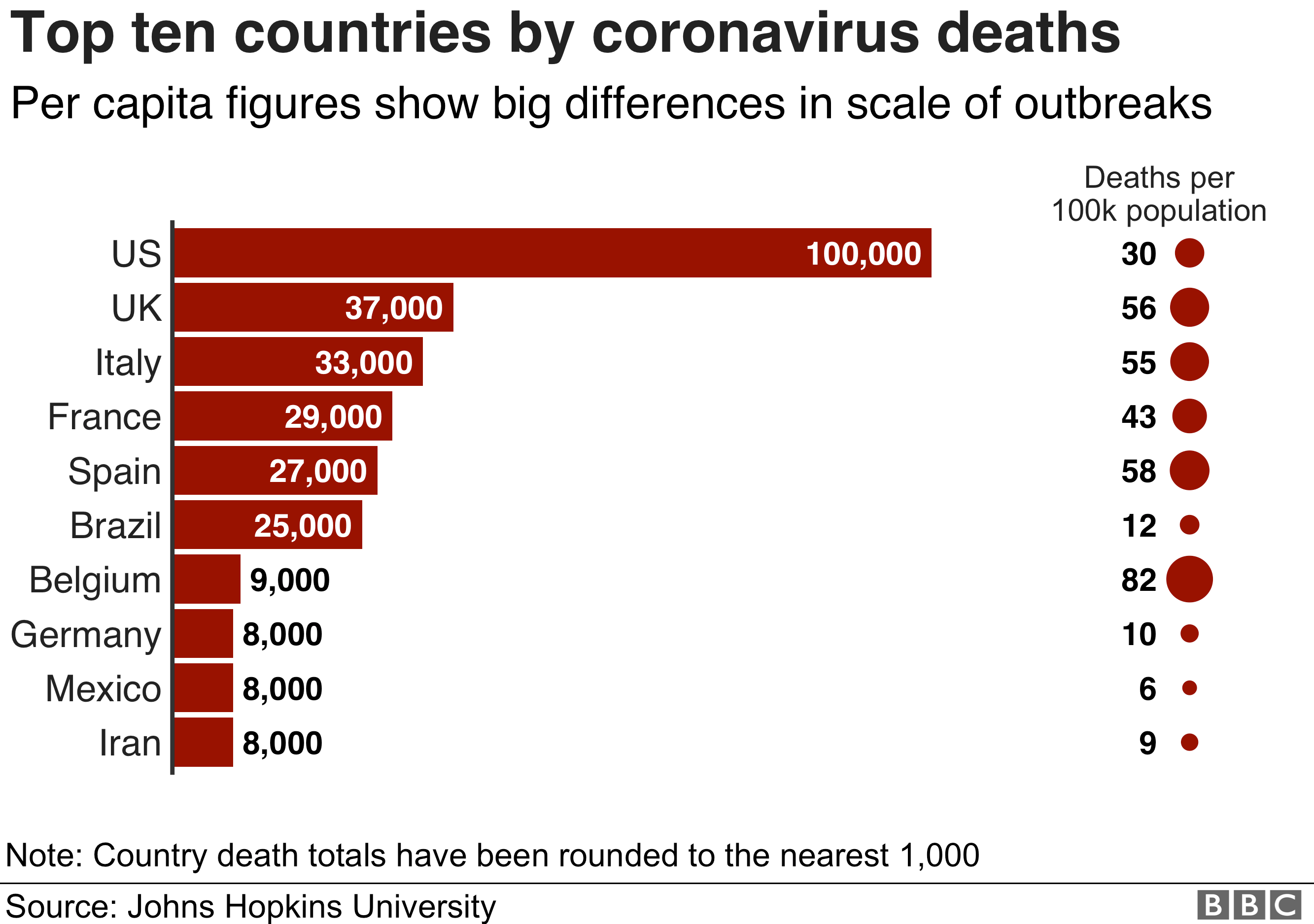 Chart showing the ten countries with the highest death tolls and the mortality rates for each. The US has seen 100,000 deaths, a rate of 30 people per 100,000 population. Belgium has seen 9,000 deaths, a rate of 82 people per 100,000 population. The UK has seen 37,000 deaths, a rate of 56 people per 100,000 population.