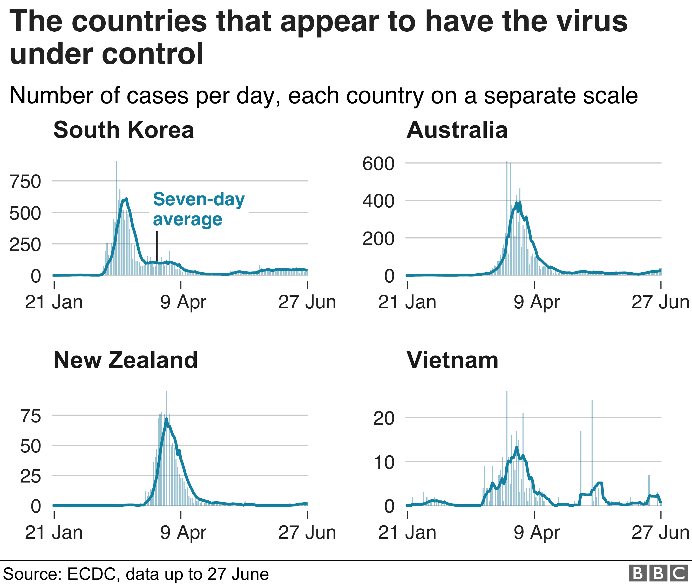 Gráficos de casos de coronavirus que permanecen bajos en Corea del Sur, Australia, Nueva Zelanda y Vietnam