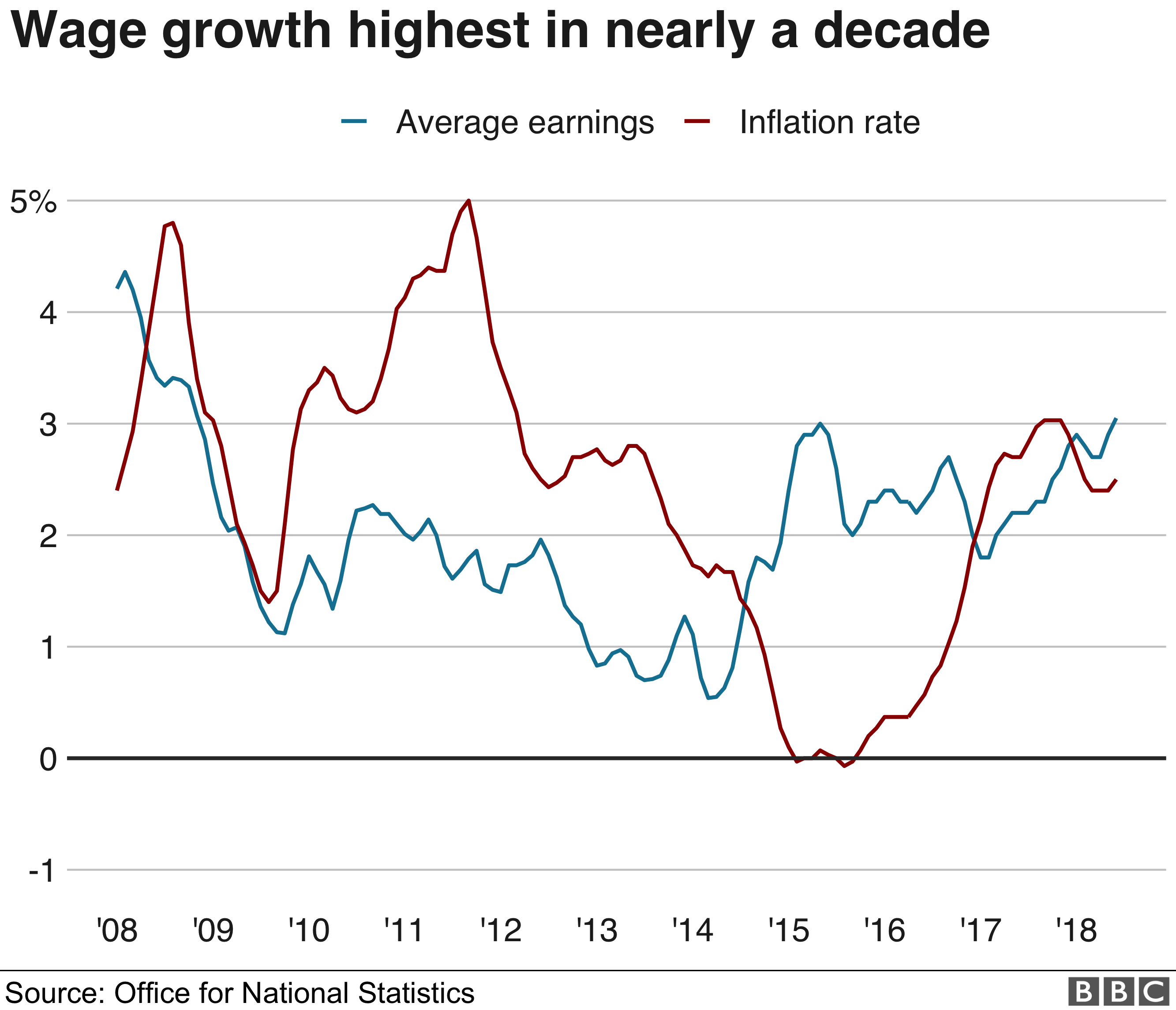 uk-wage-growth-fastest-for-nearly-10-years-bbc-news