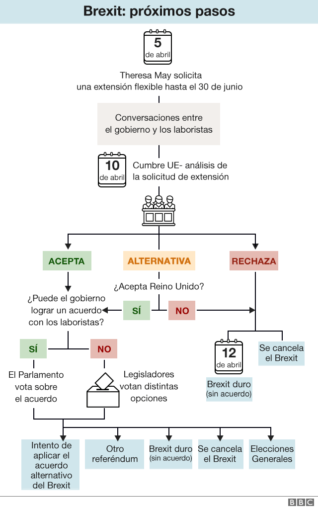 Brexit tabla prÃ³ximos pasos