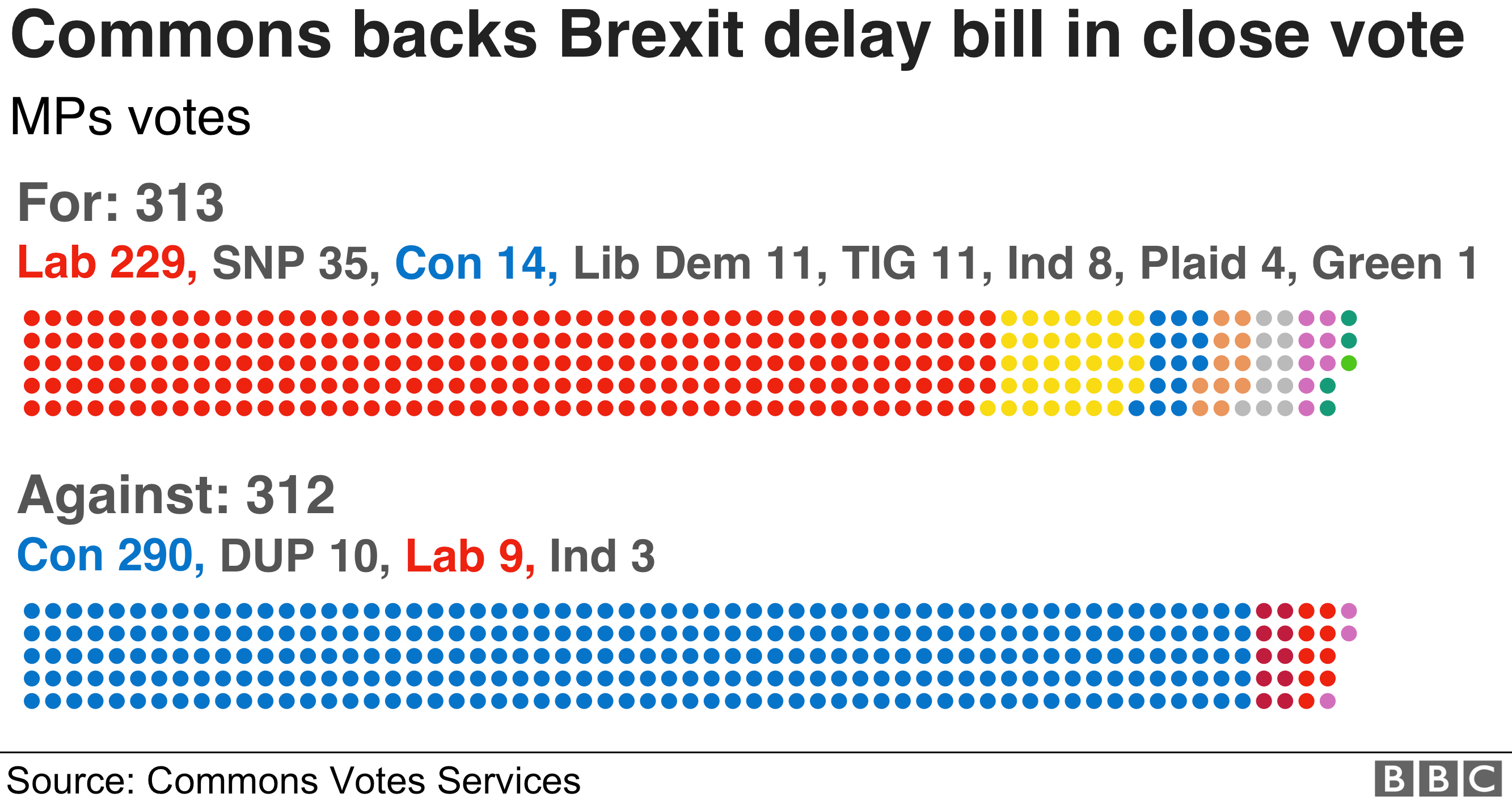 Chart showing the results of the Commons Brexit delay vote