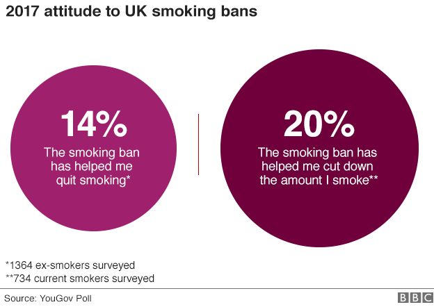2017 attitudes to the smoking ban - 14% ex-smokers questioned say the ban has helped them quit smoking; 20% of current smokers say it has helped them cut down the amount they smoke