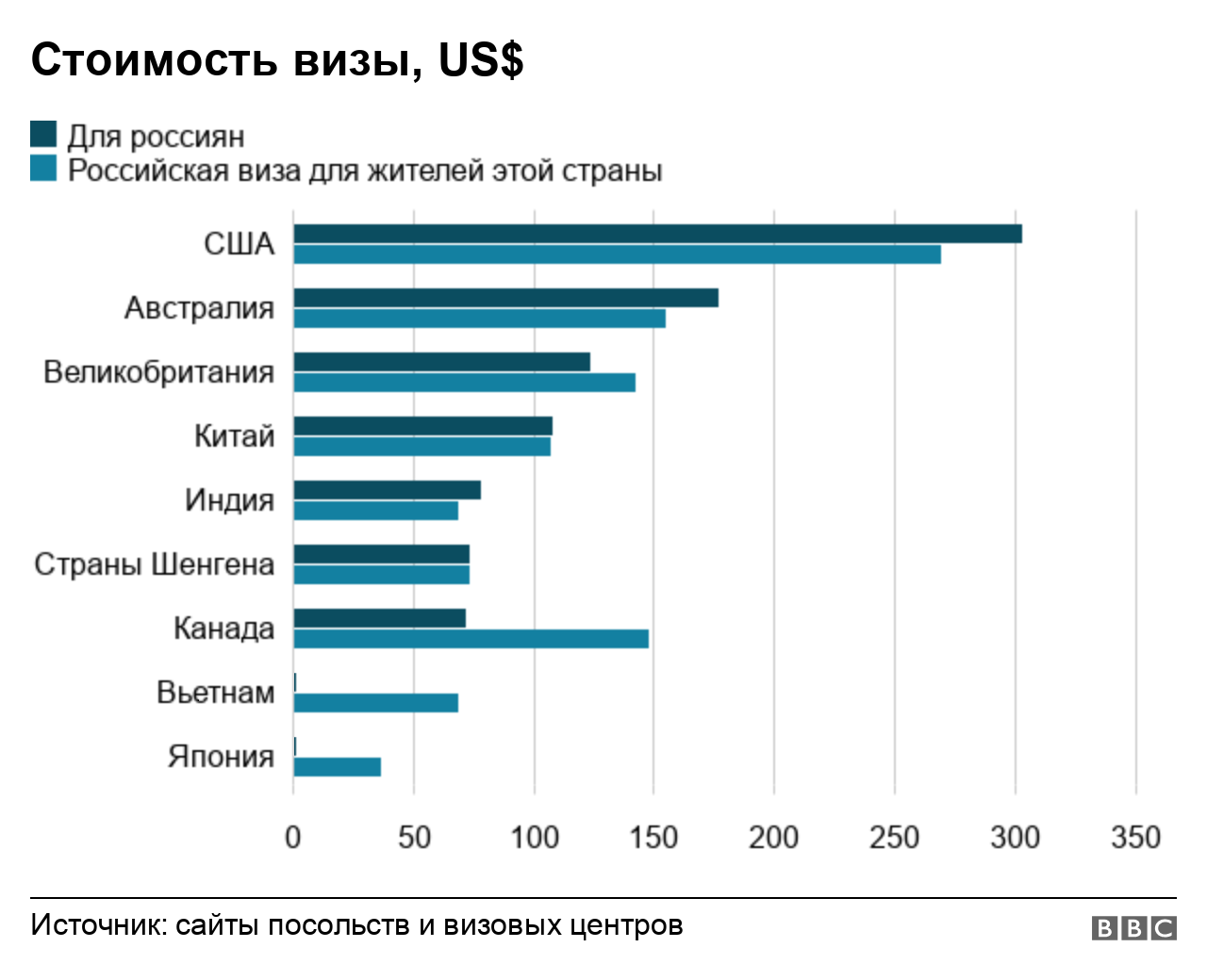 Сколько россиян в америке. Стоимость визы. Стоимость виз в разные страны. Таблица стоимости виз в другие страны. Таблица цен визы.