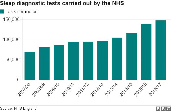 theNHS has been carrying out a growing number of sleep diagnostic tests over the last decade