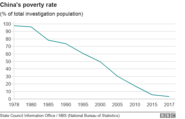 Chart showing China's poverty rate declining between 1978 and 2017