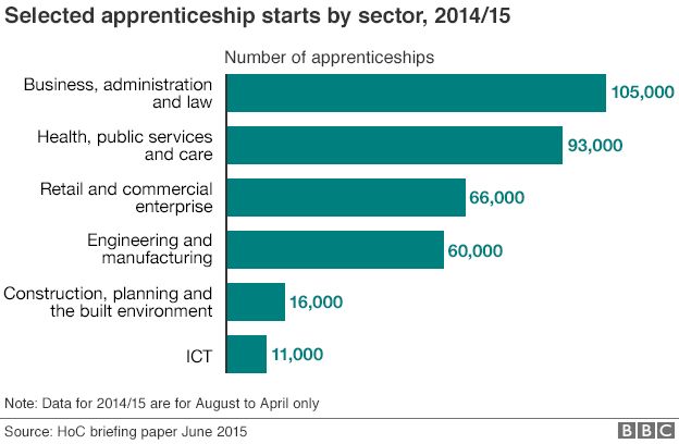 Graphic: Apprenticeships by sector