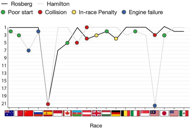 Hamilton v Rosberg graphics showing their race results so far this season: For full results, go to the results tab on the F1 homepage
