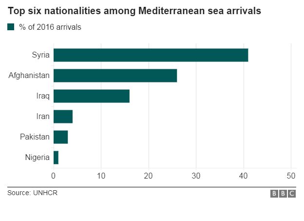 Migrant arrivals by nationality, 2016 - bar chart