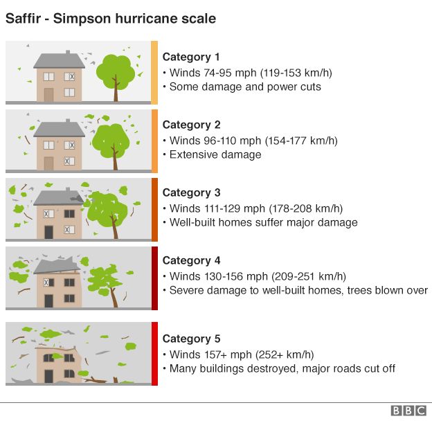 Graphic showing the five hurricane scales