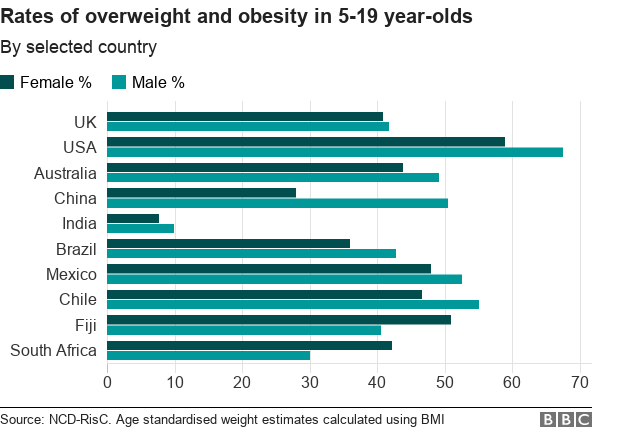 Proportion of overweight or obese children by selected country