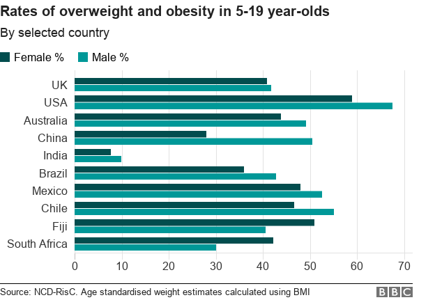 Child Obesity Chart