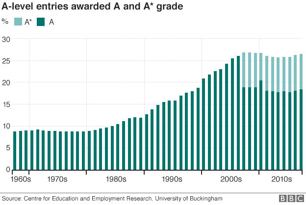 Percentage of students scoring either an A or A*, since the 1960s