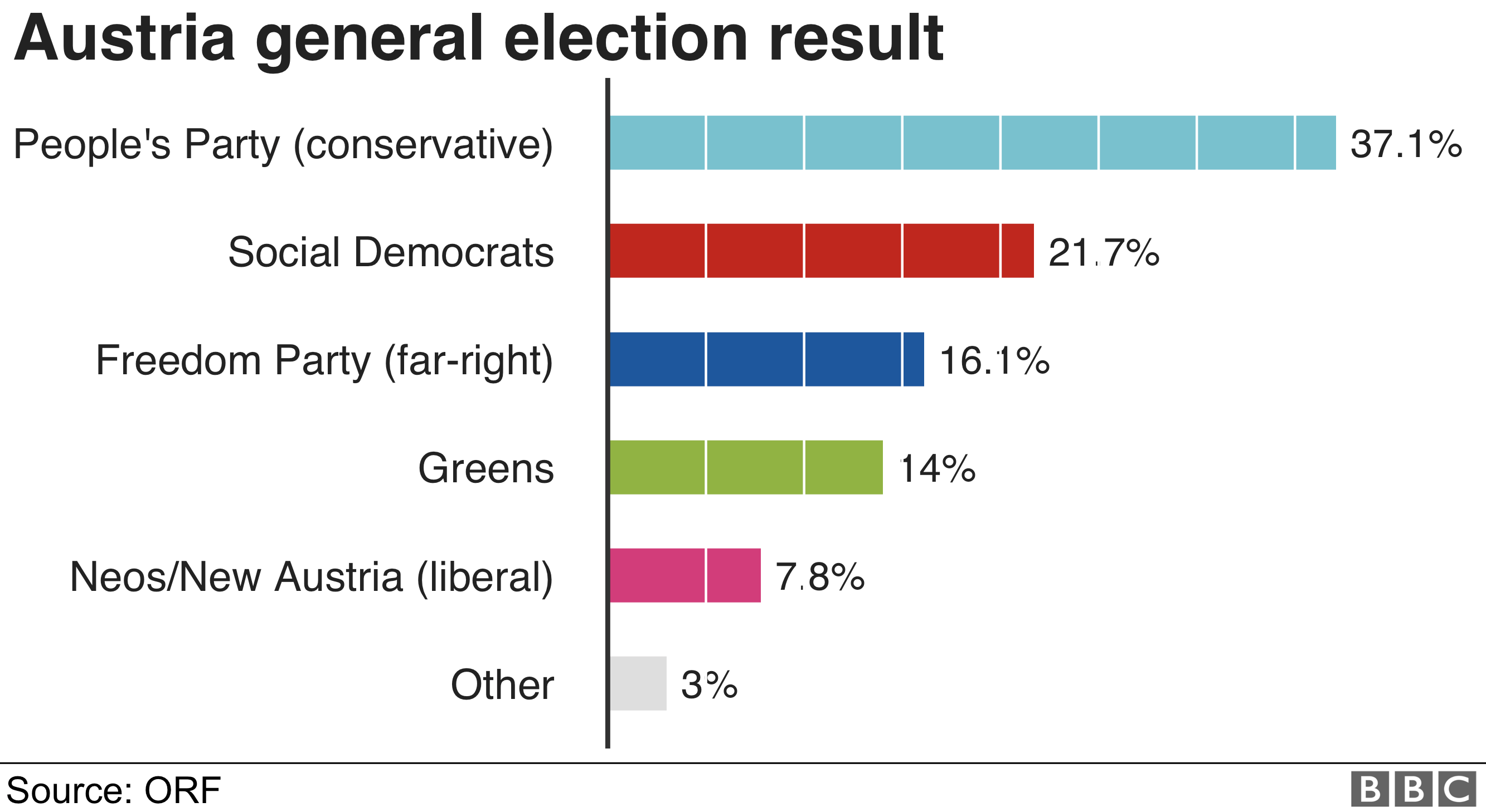 Chart showing that the People's Party won 37% of the vote