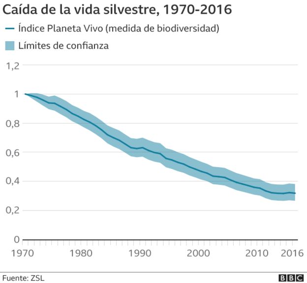 Gráfico de la caída de poblaciones salvajes desde 1970 a 2016