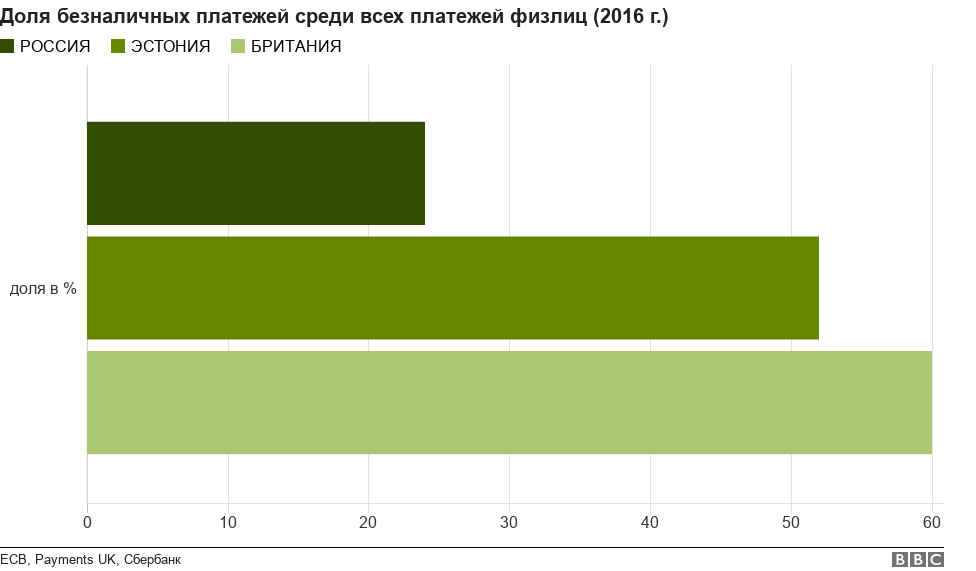 доля безналичных расчетов