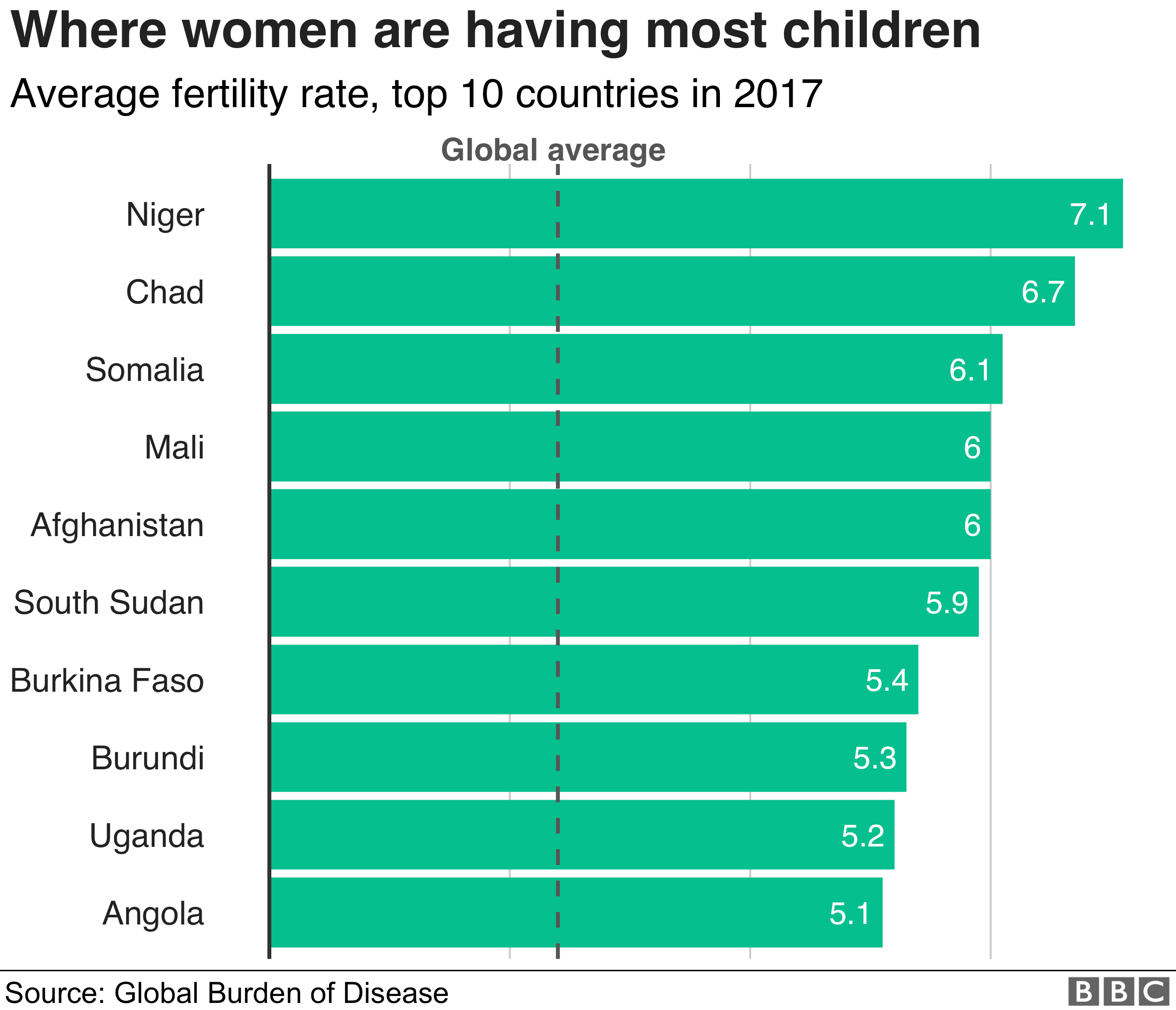 Chart showing top 10 countries