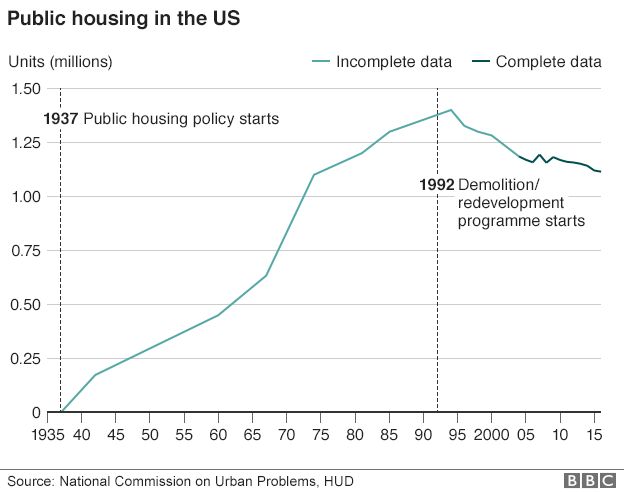 Graph showing public housing units in the US between 1930 and 2015