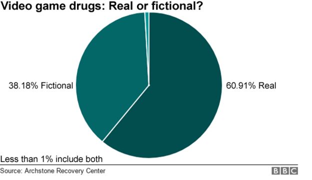 Video game drugs: Real or fictional?