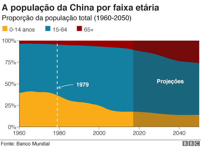 Gráfico da população da China por faixa etária