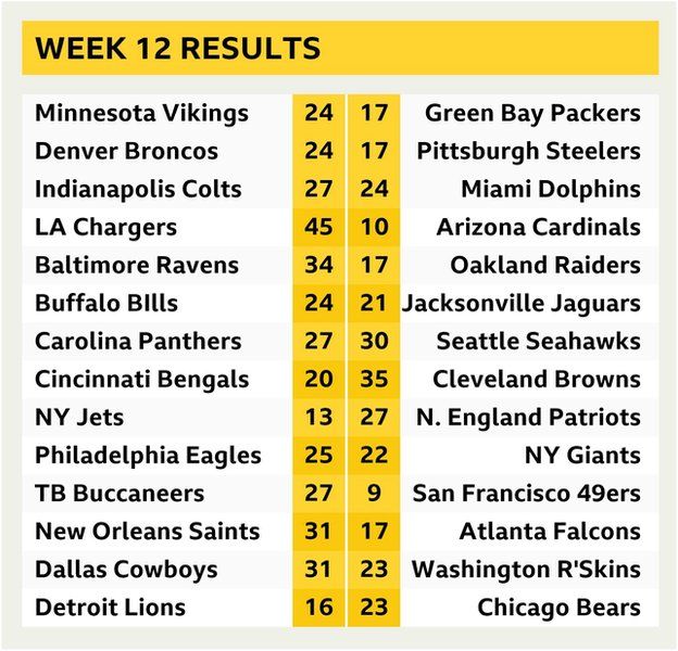 NFL results week 12