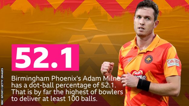 Birmingham Phoenix's Adam Milne has a dot-ball percentage of 52.1. That is by far the highest of bowlers to deliver at least 100 balls.