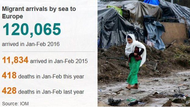 Graphic detailing migrant arrivals to Europe in 2016