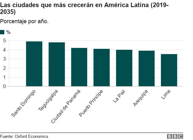 Gráfico con las ciudades que más crecerán en América Latina.