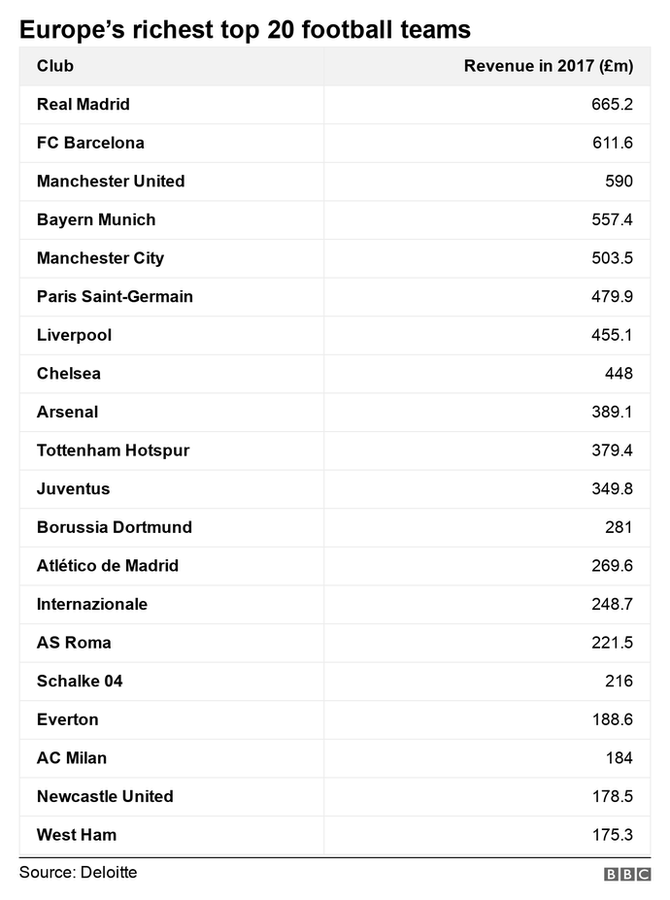 Real Madrid regains top spot in world football rich list ...