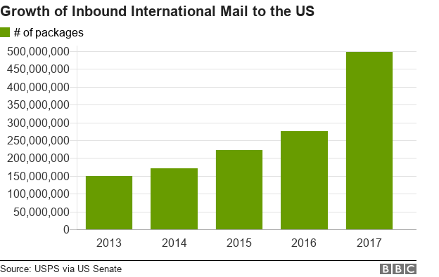 A chart of the number of packages received by the US through the post each year.