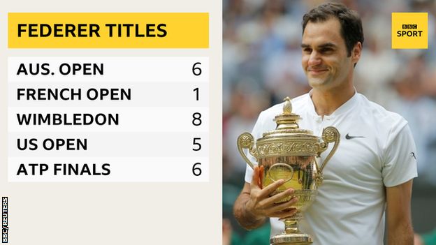 Graphic showing total number of title wins for Roger Federer