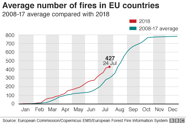 Average number of fires in EU countries